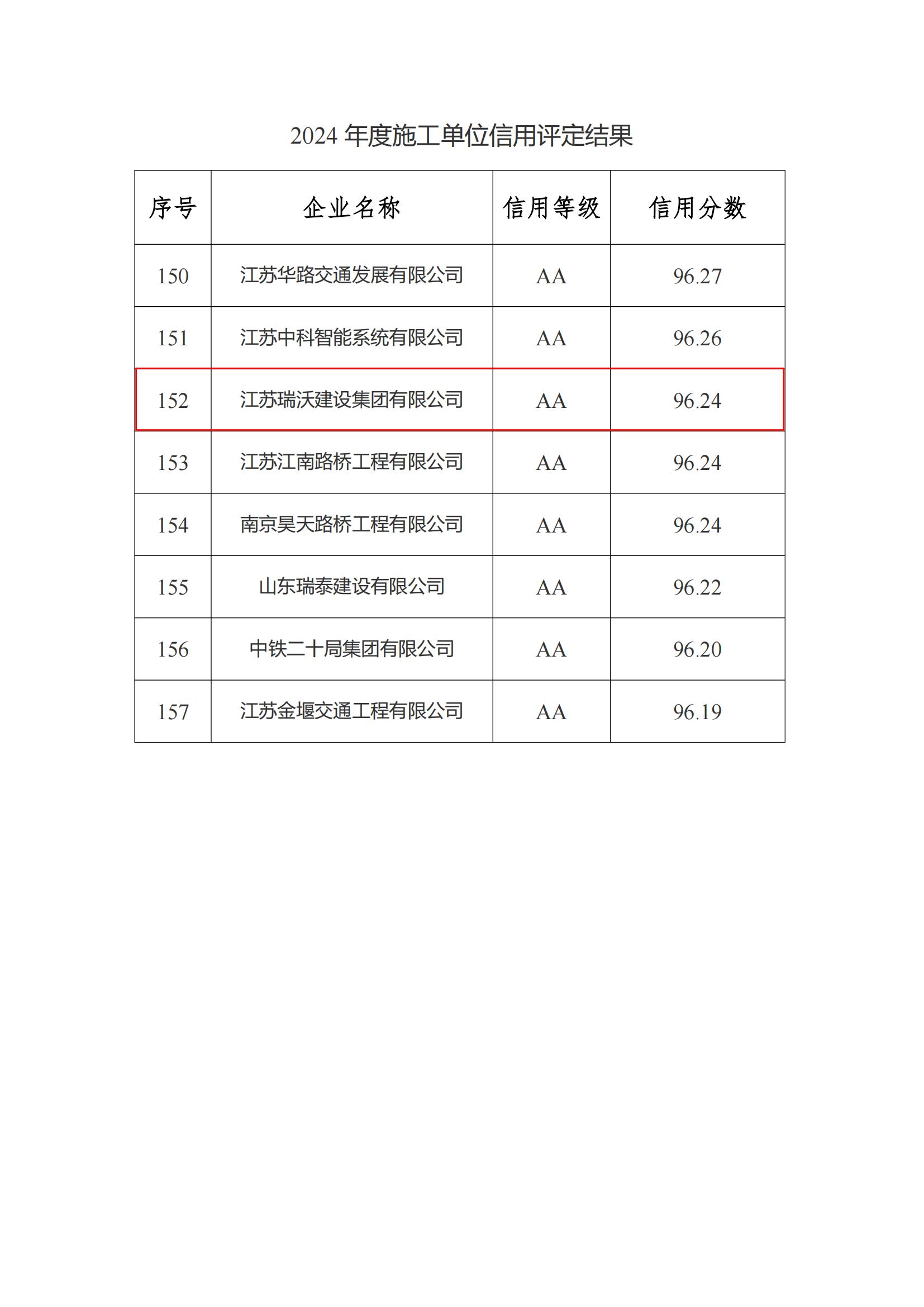 2024施工单位信用评价结果_00.jpg