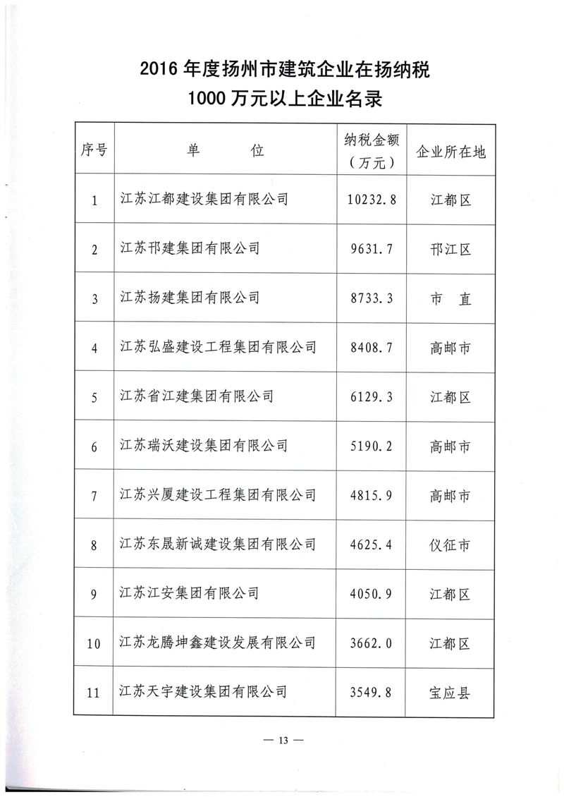 2017在扬纳税1000万元以上企业名录